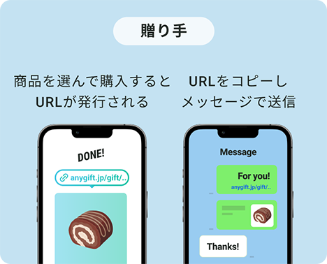 贈り手　商品を選んで購入するとURLが発行される　URLをコピーしメッセージで送信