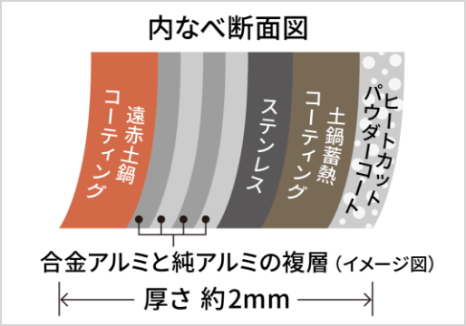 遠赤5層土鍋蓄熱コート釜 イメージ画像