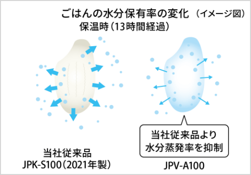 炊飯プログラムの進化 イメージ画像