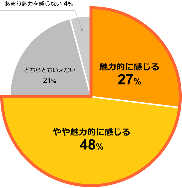 魅力に感じる 27% やや魅力に感じる 48% どちらともいえない 21% あまり魅力を感じない 4%