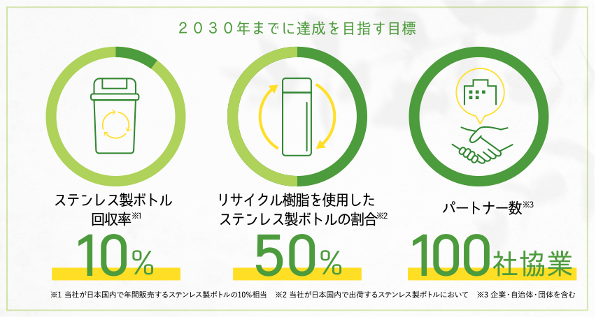 ２０３０年までに達成を目指す目標