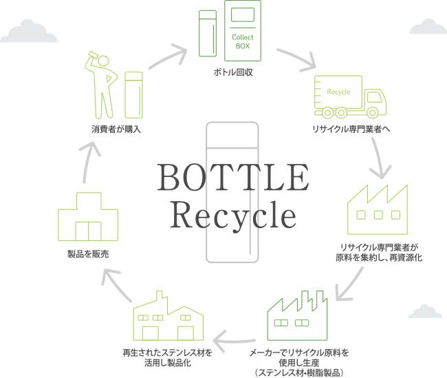 BOTTLE Recycle