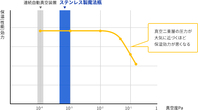 真空二重層の圧力が大気に近づくほど保温効力が悪くなる