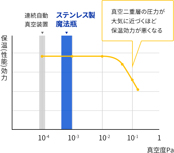 真空二重層の圧力が大気に近づくほど保温効力が悪くなる