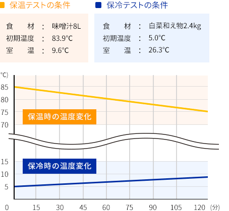 保温時の温度変化 / 保冷時の温度変化