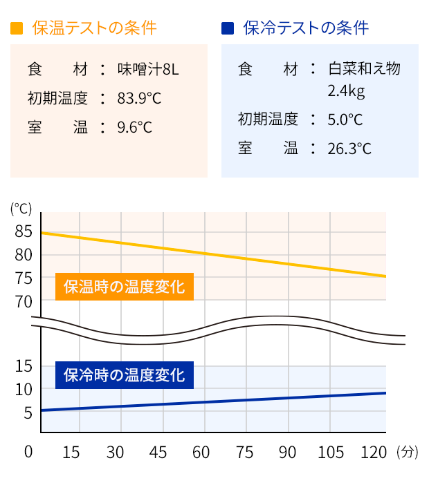 保温時の温度変化 / 保冷時の温度変化