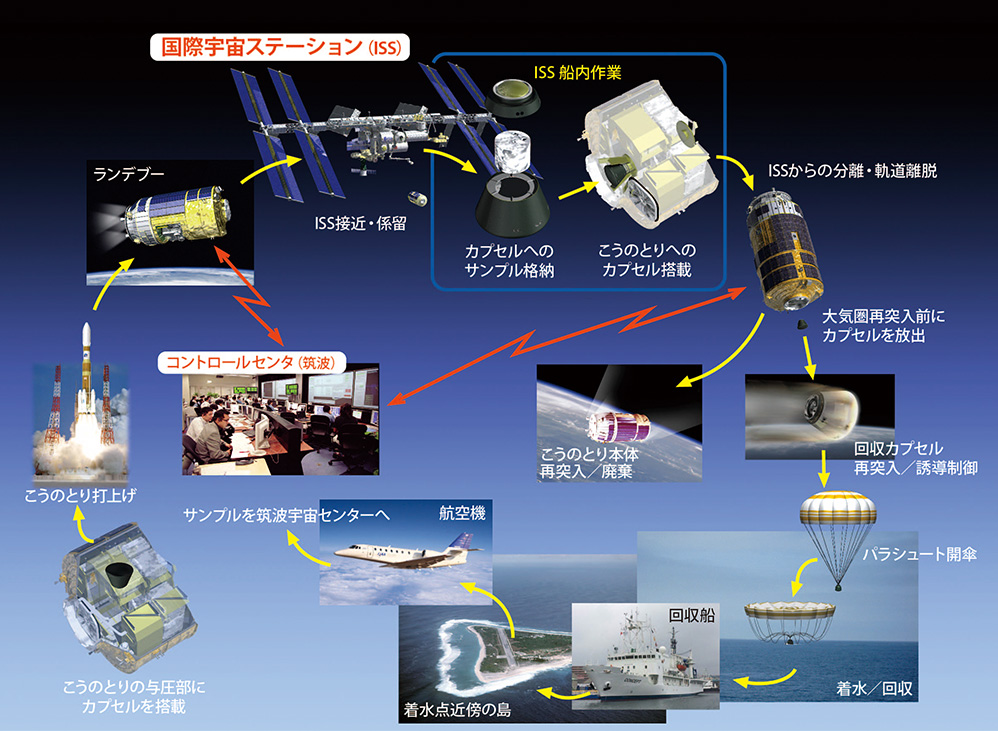 宇宙航空研究開発機構（JAXA）が開発を進める小型回収カプセルのミッション概要