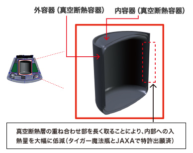 弊社担当の真空断熱容器部