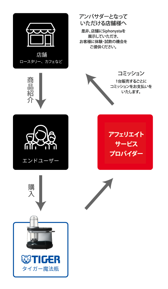 アンバサダープログラムの解説図