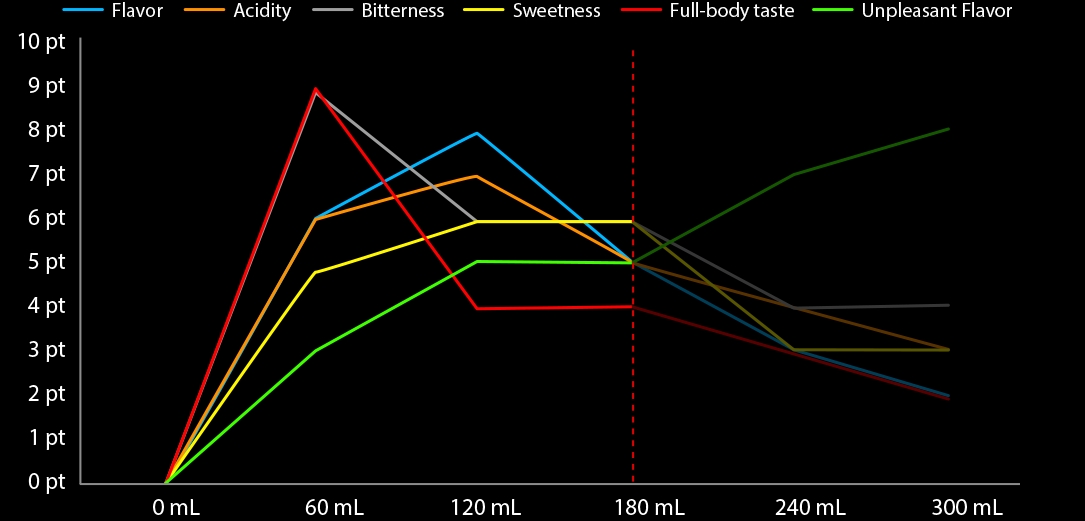 High temperature coffee brewing