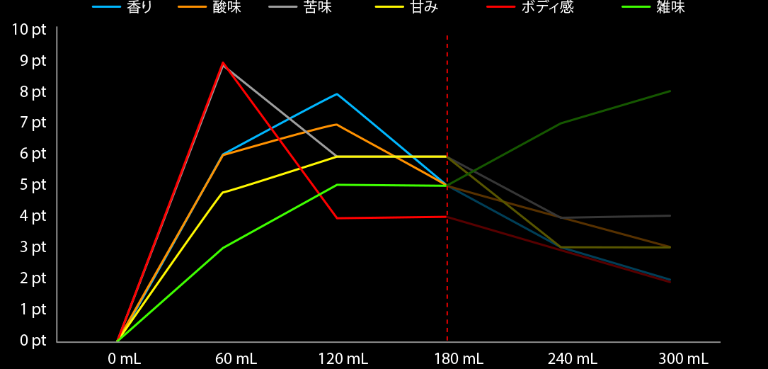 コーヒーを高温で抽出した場合