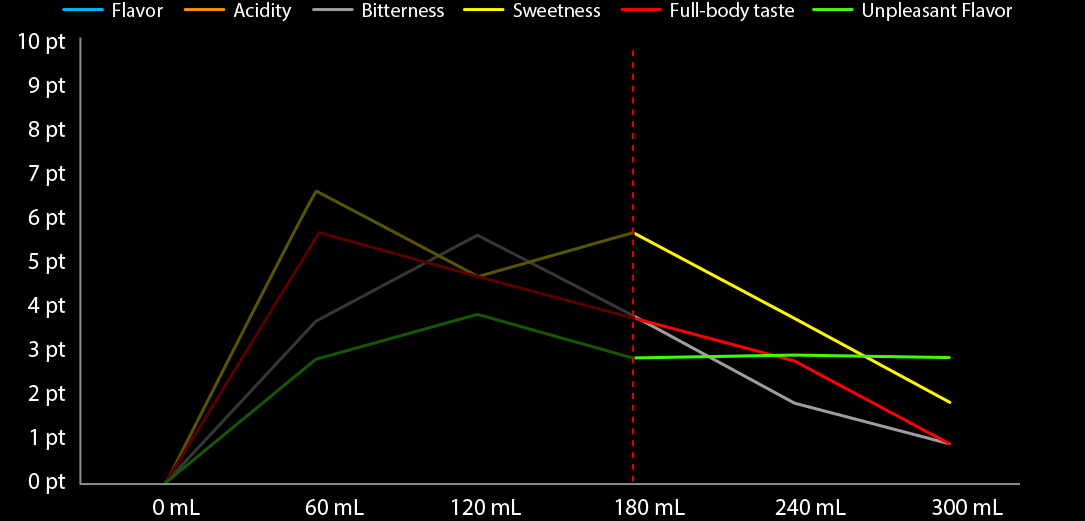 Low temperature coffee brewing