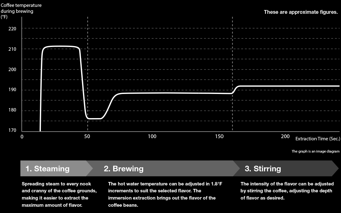 Medium Temperature Control