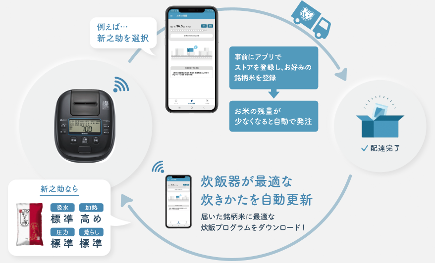 お好みの銘柄米を事前にアプリで登録　お米の残量が少なくなると自動で発注 炊飯器が最適な炊きかたを自動更新　変更された銘柄米に最適な炊飯プログラムをダウンロード！