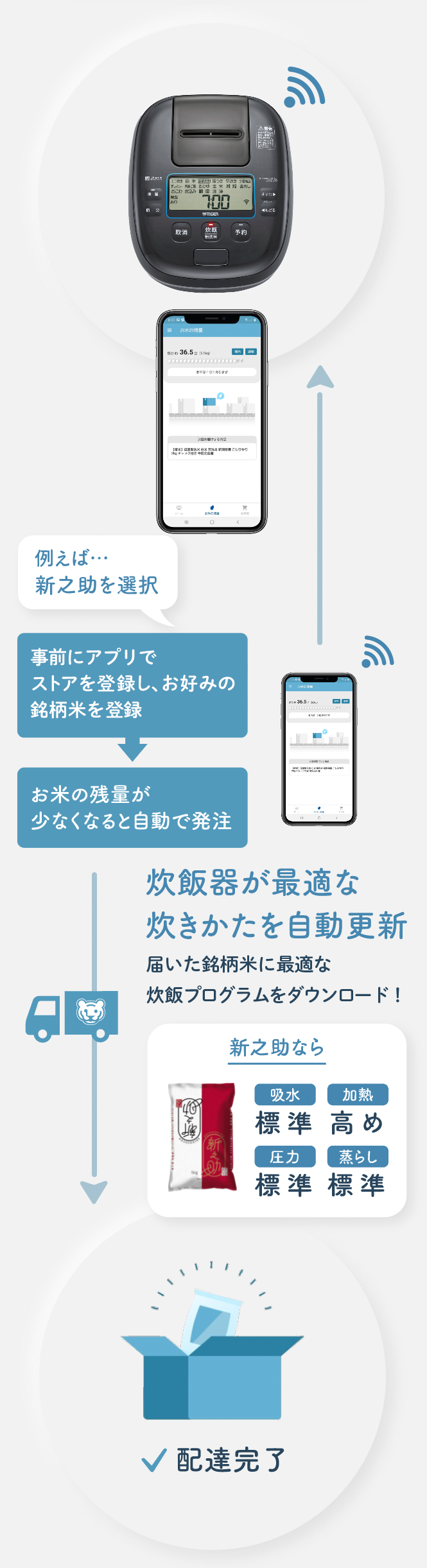 お好みの銘柄米を事前にアプリで登録　お米の残量が少なくなると自動で発注 炊飯器が最適な炊きかたを自動更新　変更された銘柄米に最適な炊飯プログラムをダウンロード！