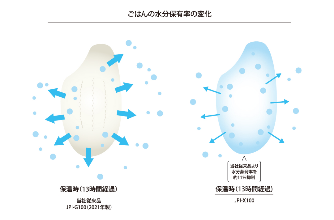 お米の水分を保ち、パサつきにくく、みずみずしいごはんへ。