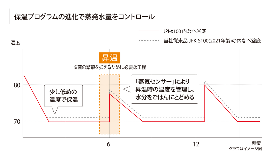 炊きたてをそのままキープする保温プログラム