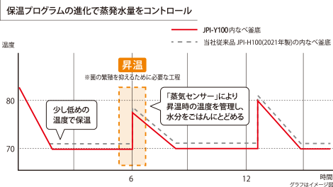 Graph showing the way of controlling a rise in temperature