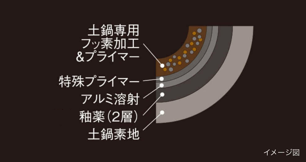 hard fluorine coating of the inner pot image picture
