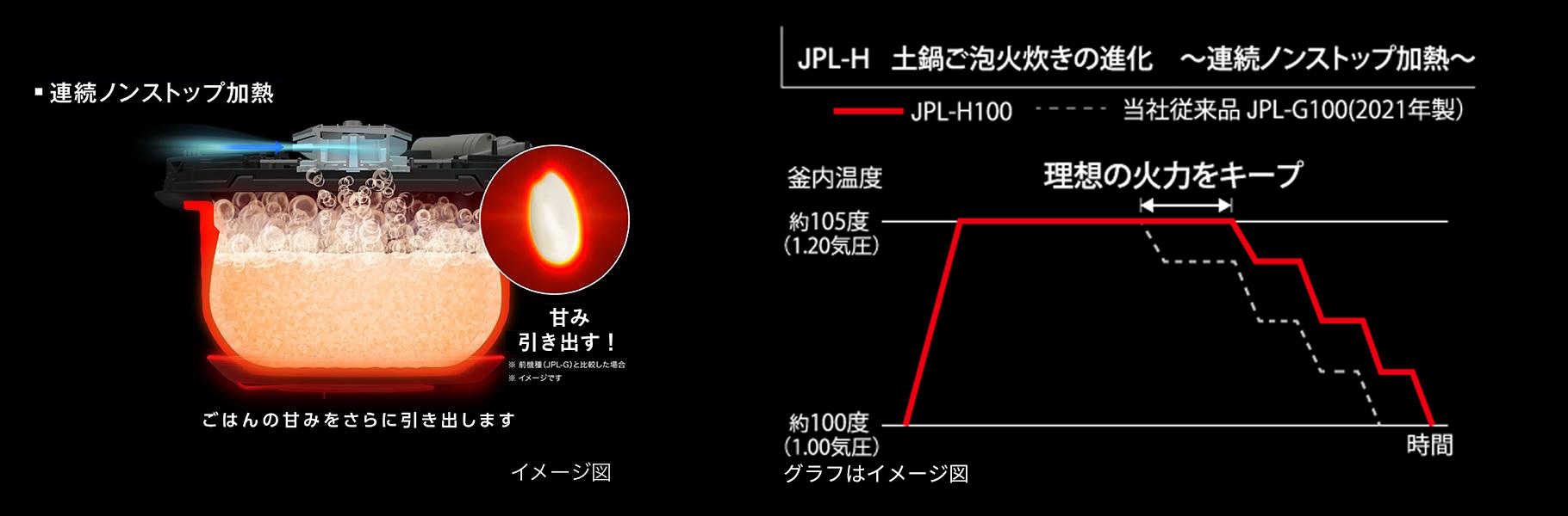 連続ノンストップ加熱 説明画像