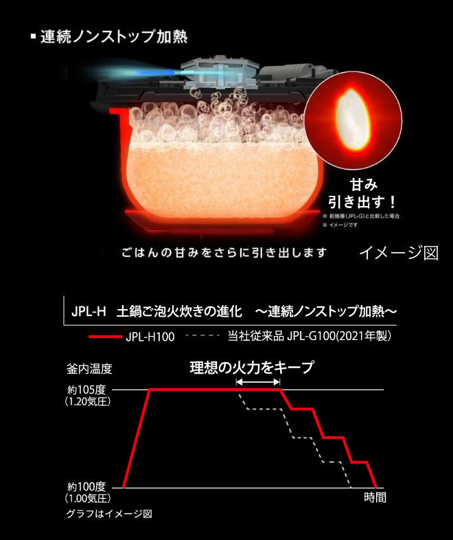 連続ノンストップ加熱 説明画像