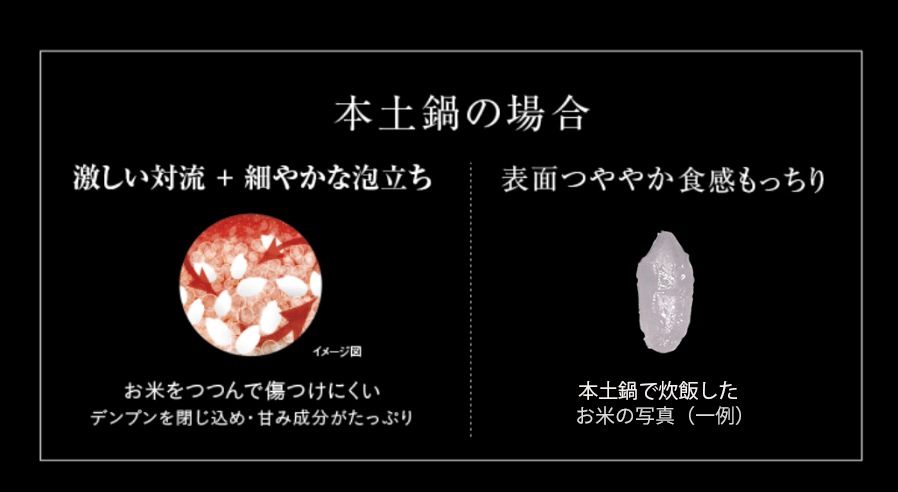 本土鍋の場：激しい対流 + 細やかな泡立ち、お米をつつんで傷つけにくい。デンプンを閉じ込め・甘み成分がたっぷり、表面つややか食感もっちり。JPL-T100で炊飯したお米の写真(一例)