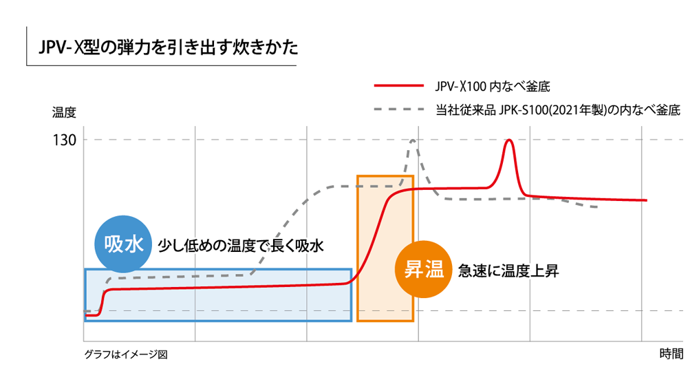 (グラフはイメージ図)