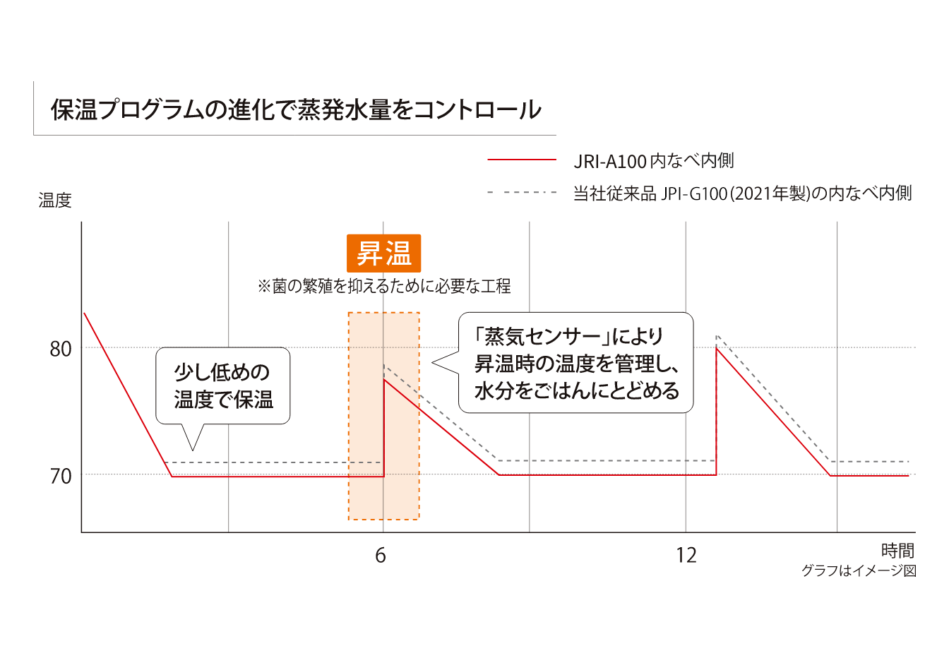 炊きたてをそのままキープする保温プログラム