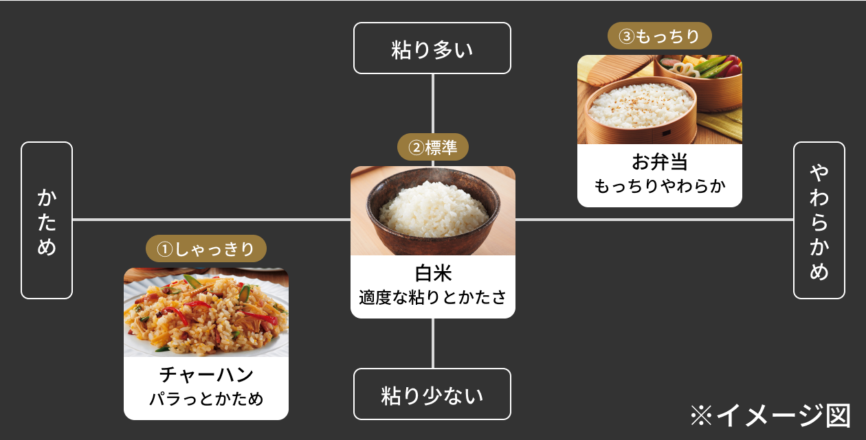 炊きわけ3段階(白米のみ)