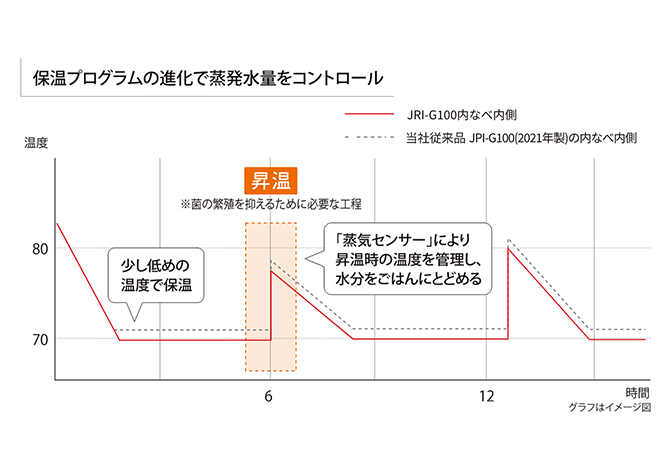 炊きたてをそのままキープする保温プログラム