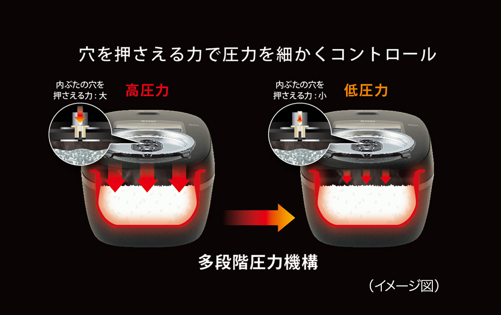 多段階圧力機構