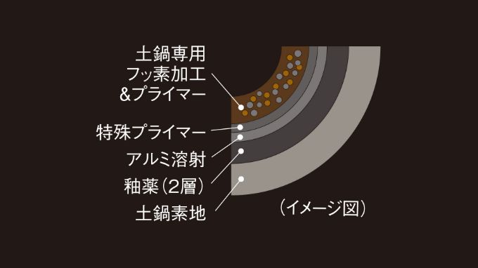 内なべフ素コーティング
