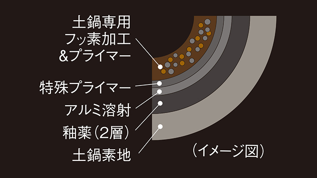 内なべフ素コーティング