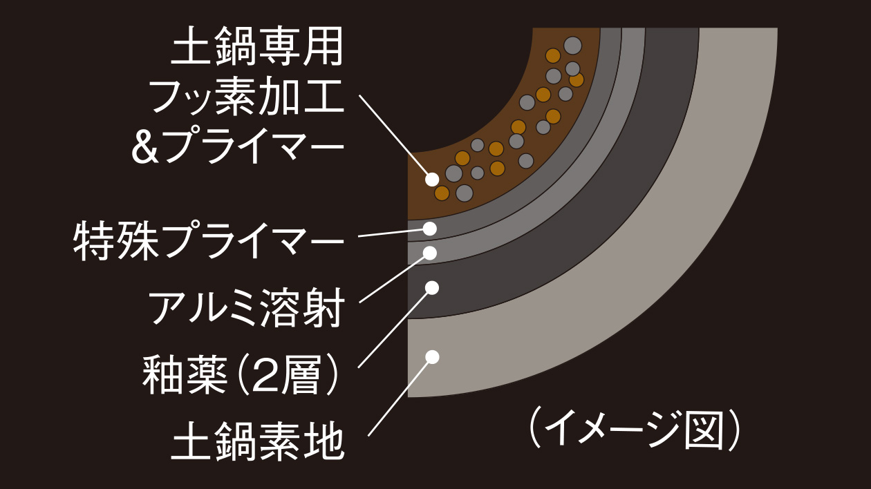 Inner pot fluorine coating