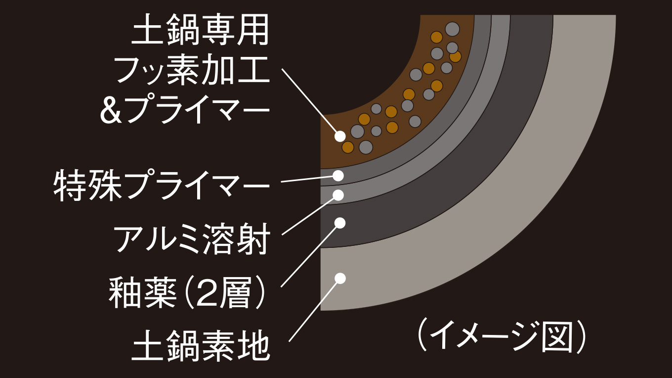 Inner pot fluorine coating