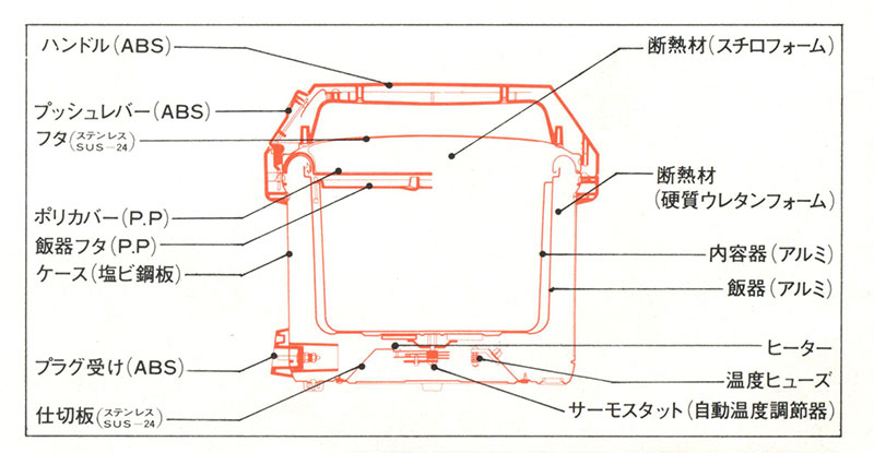 内部の構造