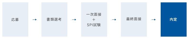 応募→書類選考→一次面接+SPI試験→最終面接→内定