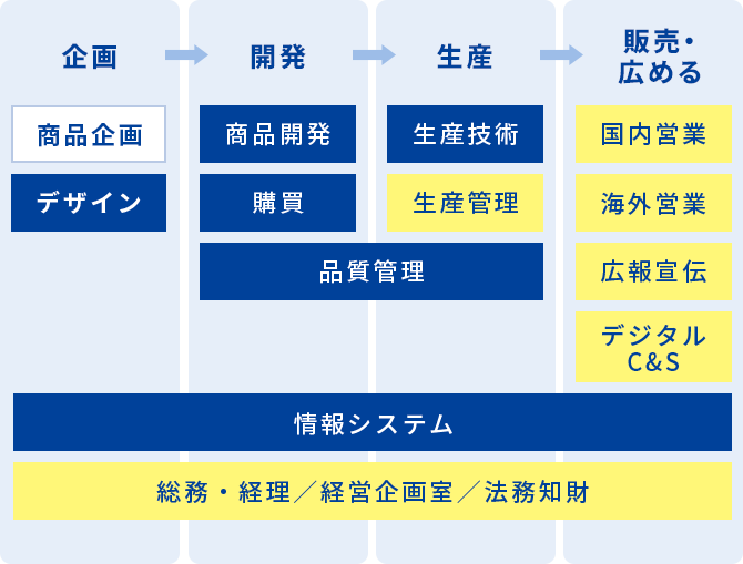 企画→開発→生産→販売・広める