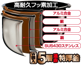 熱効率の良い銅が2層に!