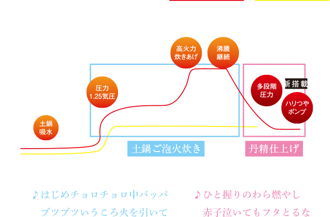 ♪はじめチョロチョロ中パッパ ブツブツいうころ火を引いて ♪ひと握りのわら燃やし 赤子泣いてもフタとるな