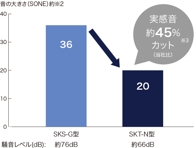 業界最高水準の心地よい運転音を実現