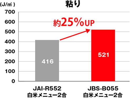 粘り（付着性）比較