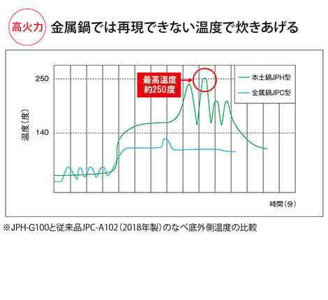 金属鍋では再現できない温度で炊き上げる