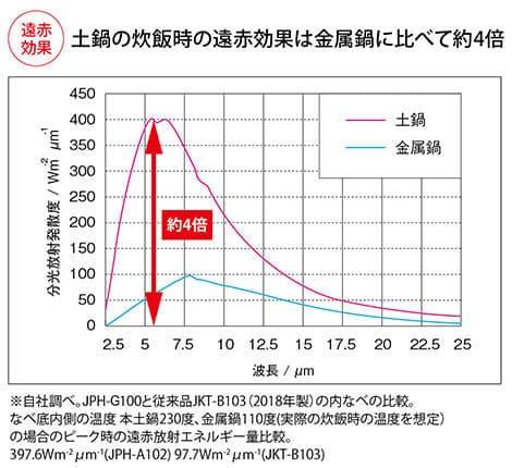 遠赤効果は金属鍋に比べて約4倍