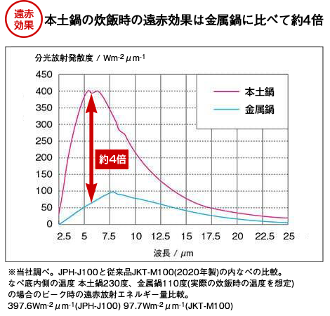 遠赤効果グラフ