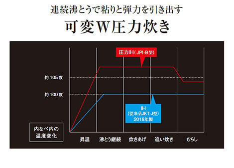 <グラフ>内なべ内の温度変化