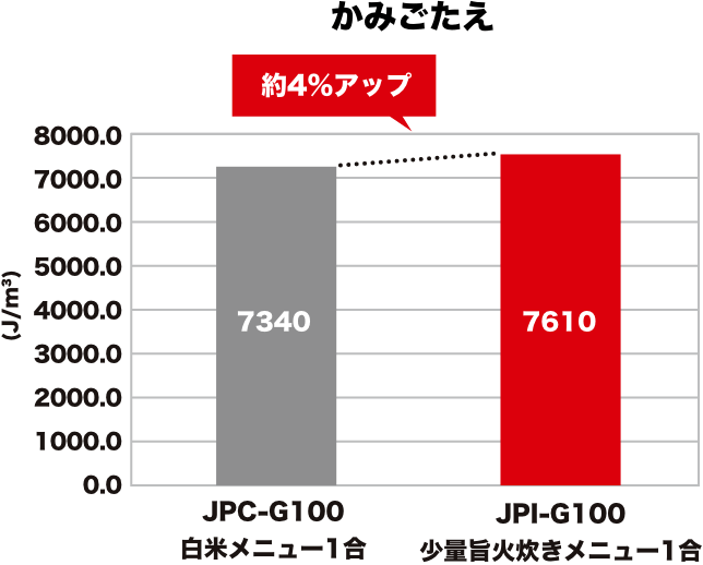 噛みごたえがアップ