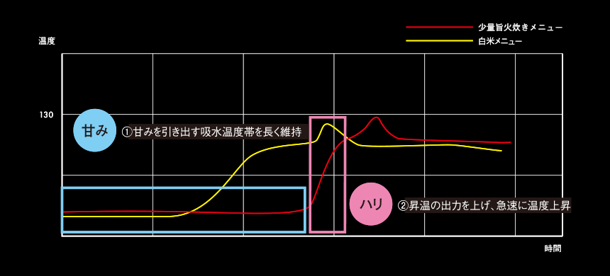 JPI-H100と当社従来品JPC-G100（2019年製）との比較