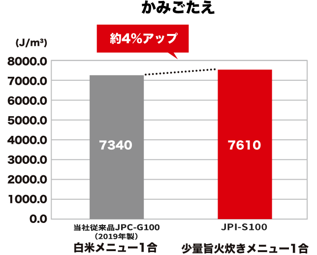 かみごたえ比較