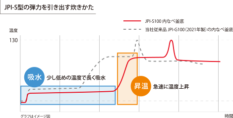 Graph showing a rise in temperature